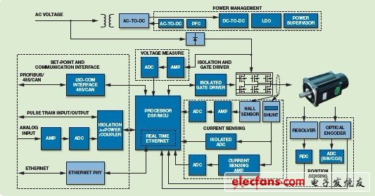 ADI電機控制解決方案 伺服控制系統開發與電子電路資源詳解